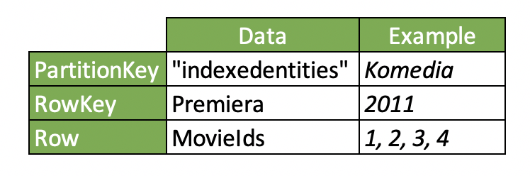 Index entities pattern